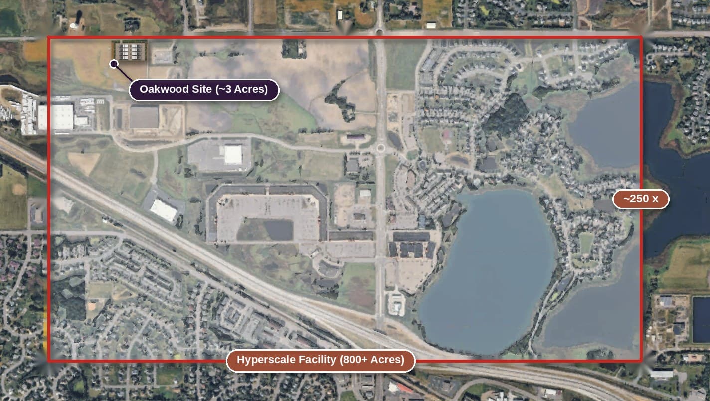 Aerial view showing the ~3 acre Oakwood site footprint, set against the red outline of a typical 800+ acre hyperscale facility, roughly 250 times larger