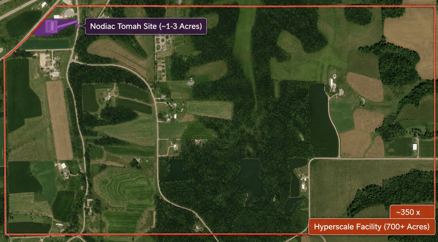 Aerial mockup: the small Nodiac Tomah site footprint beside the outline of a 700+ acre hyperscale campus, roughly 350 times larger